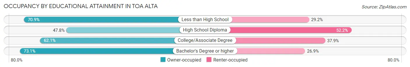Occupancy by Educational Attainment in Toa Alta