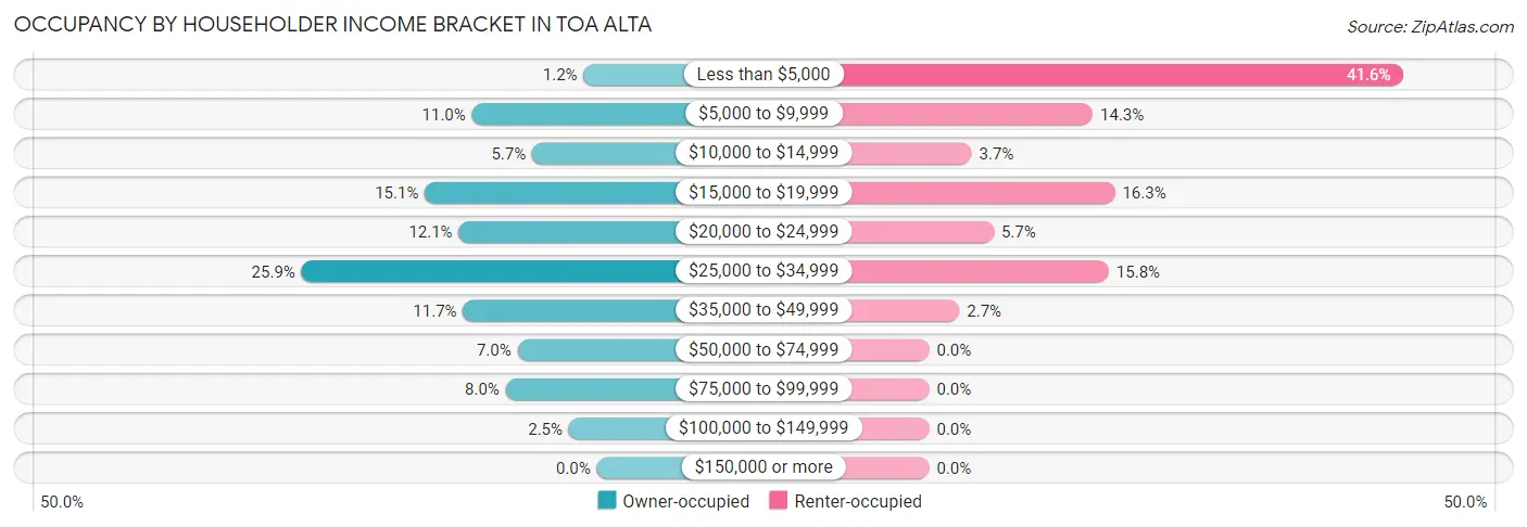 Occupancy by Householder Income Bracket in Toa Alta