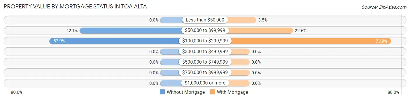 Property Value by Mortgage Status in Toa Alta