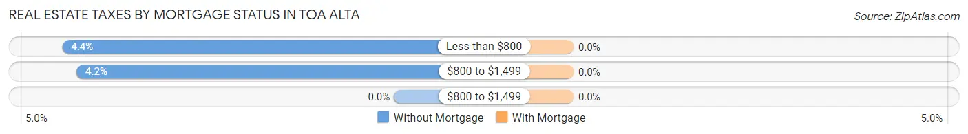 Real Estate Taxes by Mortgage Status in Toa Alta