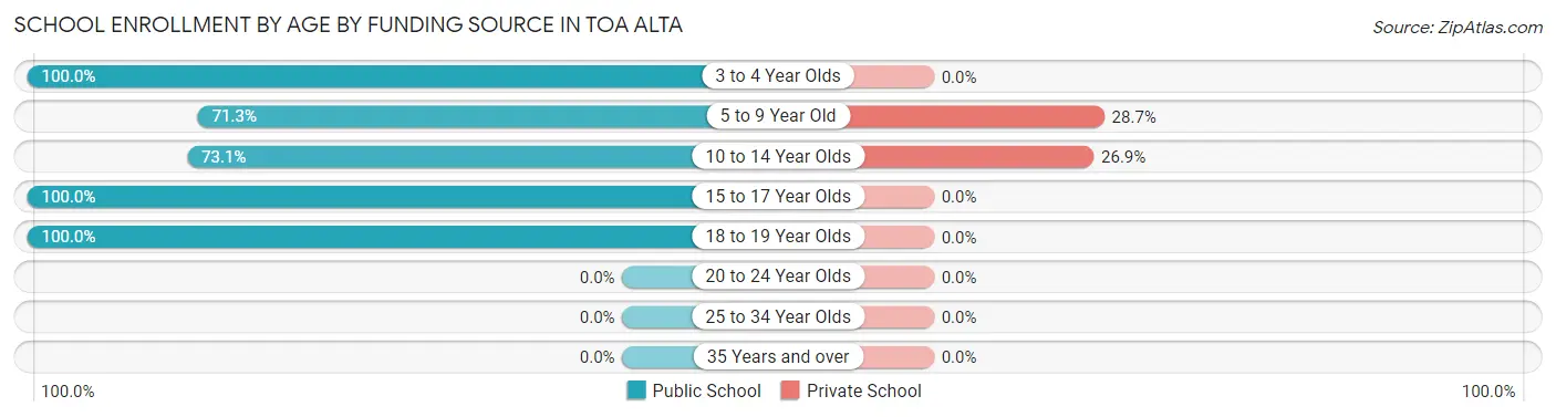 School Enrollment by Age by Funding Source in Toa Alta
