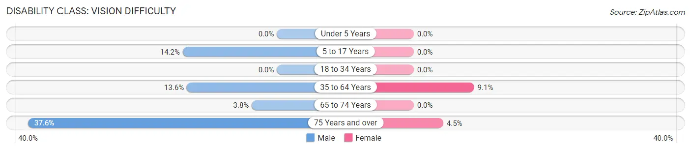 Disability in Toa Alta: <span>Vision Difficulty</span>