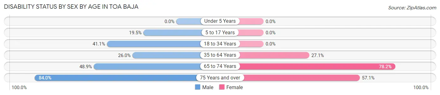 Disability Status by Sex by Age in Toa Baja
