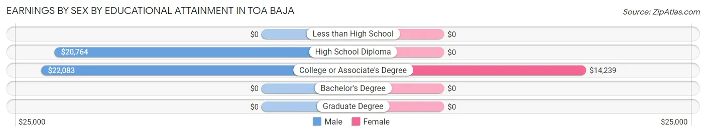 Earnings by Sex by Educational Attainment in Toa Baja