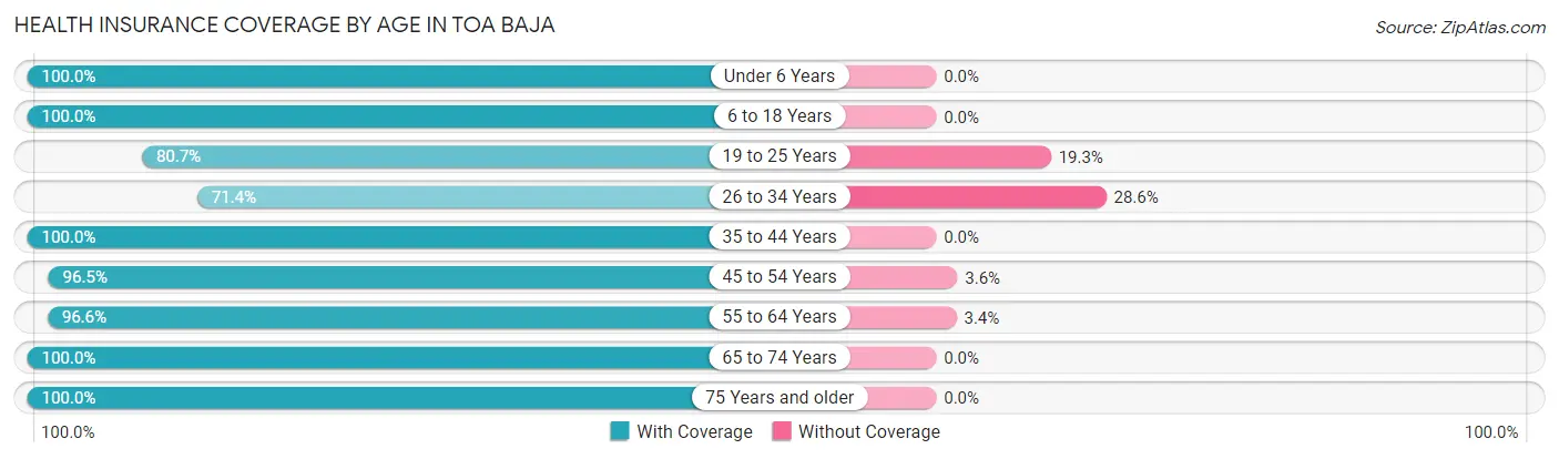 Health Insurance Coverage by Age in Toa Baja