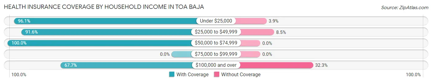 Health Insurance Coverage by Household Income in Toa Baja