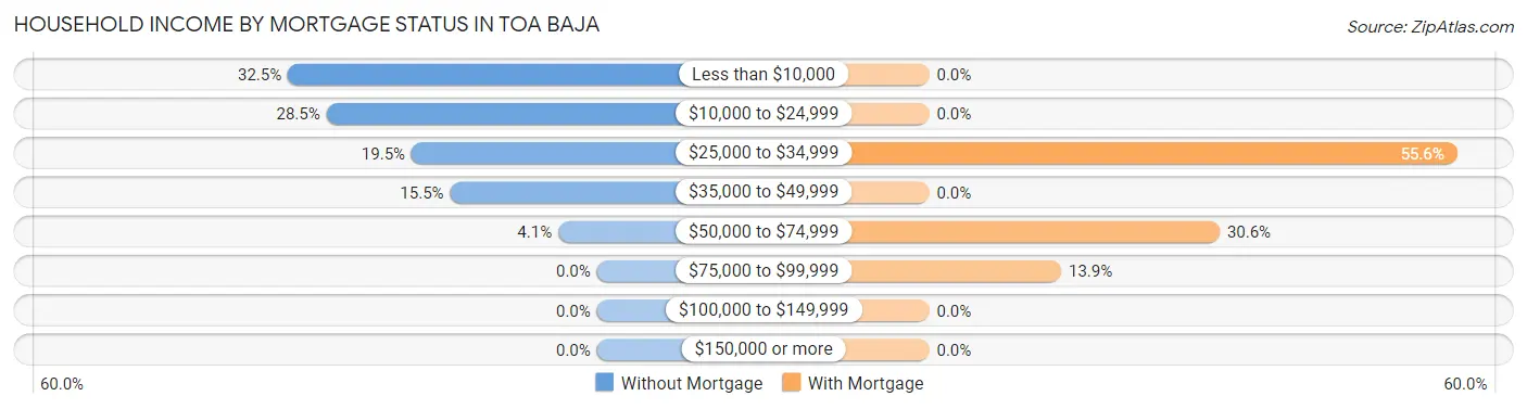 Household Income by Mortgage Status in Toa Baja