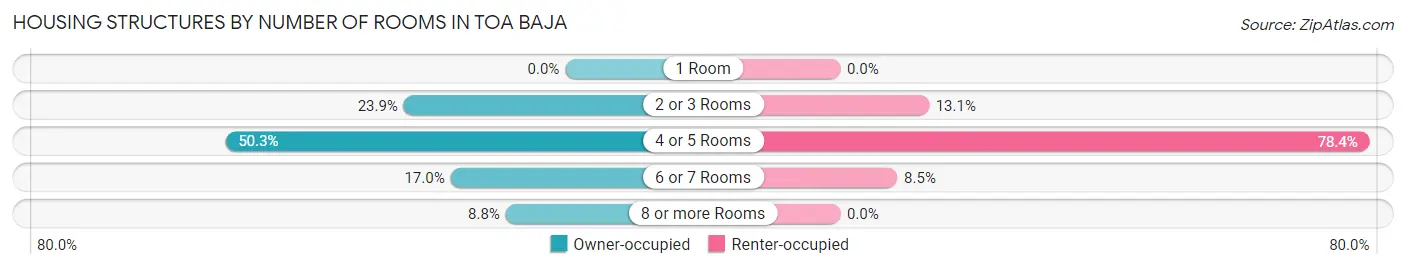 Housing Structures by Number of Rooms in Toa Baja