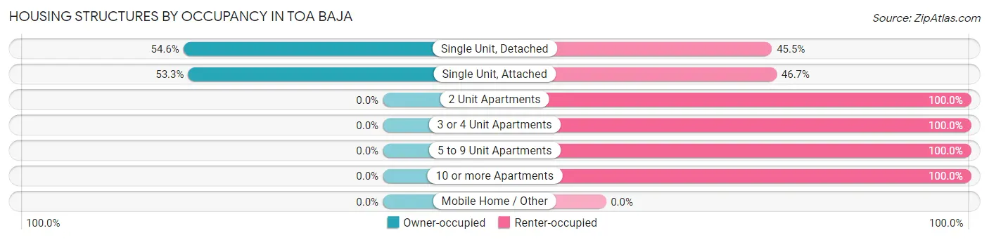 Housing Structures by Occupancy in Toa Baja