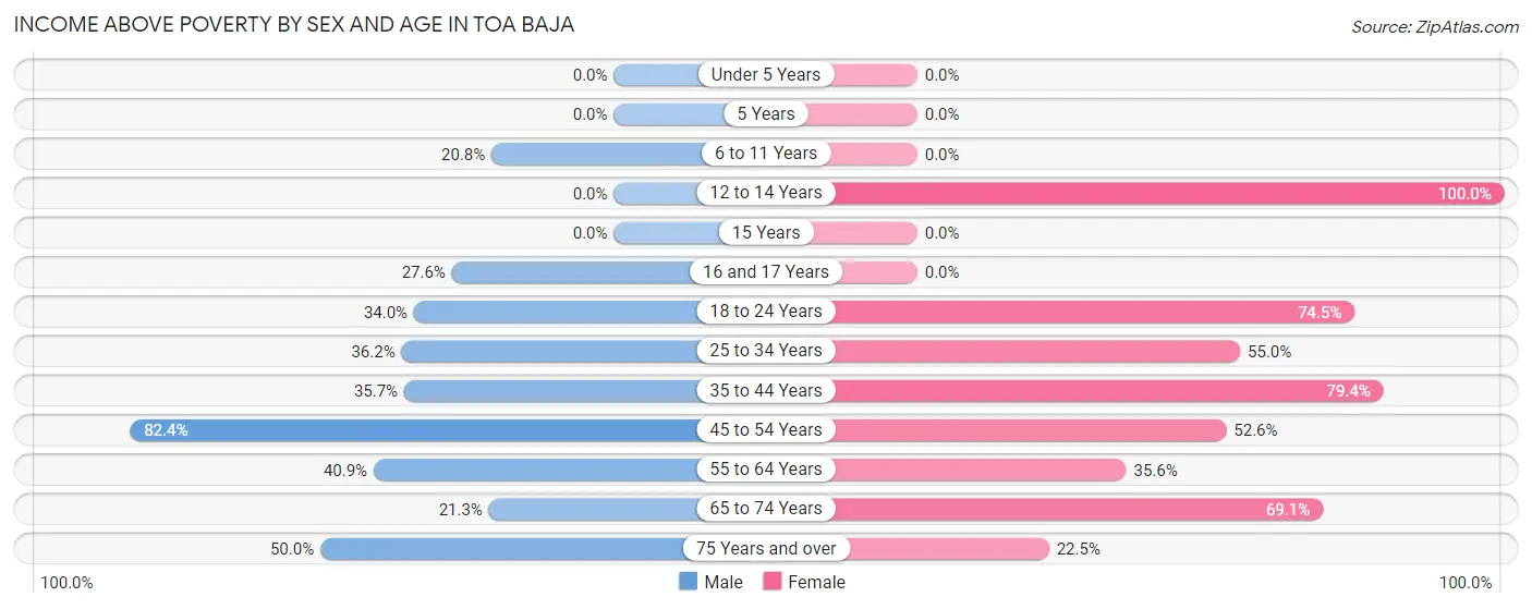 Income Above Poverty by Sex and Age in Toa Baja