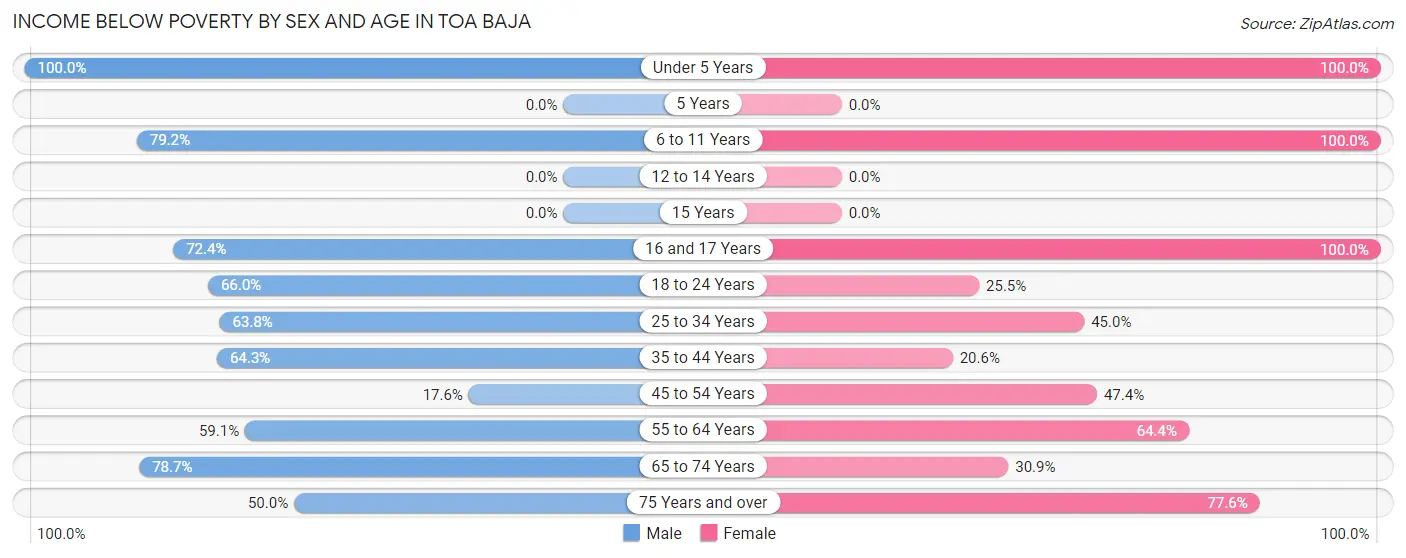Income Below Poverty by Sex and Age in Toa Baja