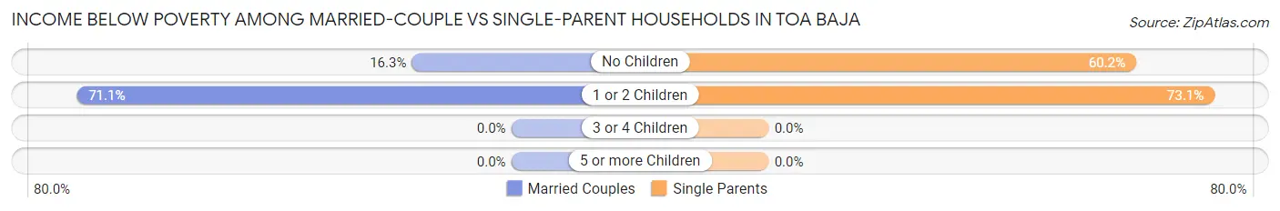 Income Below Poverty Among Married-Couple vs Single-Parent Households in Toa Baja