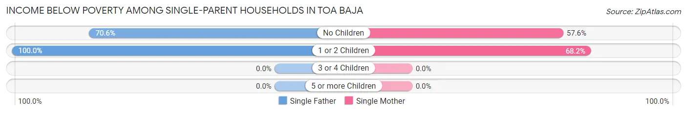 Income Below Poverty Among Single-Parent Households in Toa Baja
