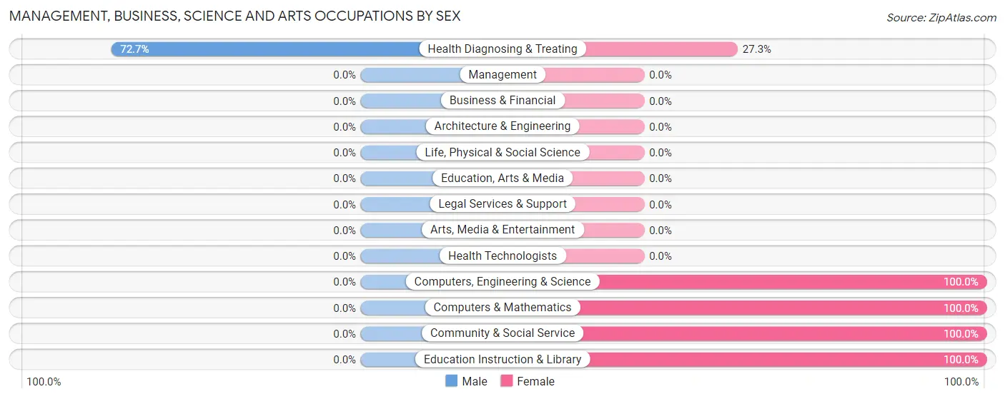 Management, Business, Science and Arts Occupations by Sex in Toa Baja