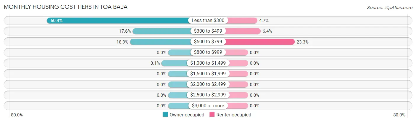 Monthly Housing Cost Tiers in Toa Baja