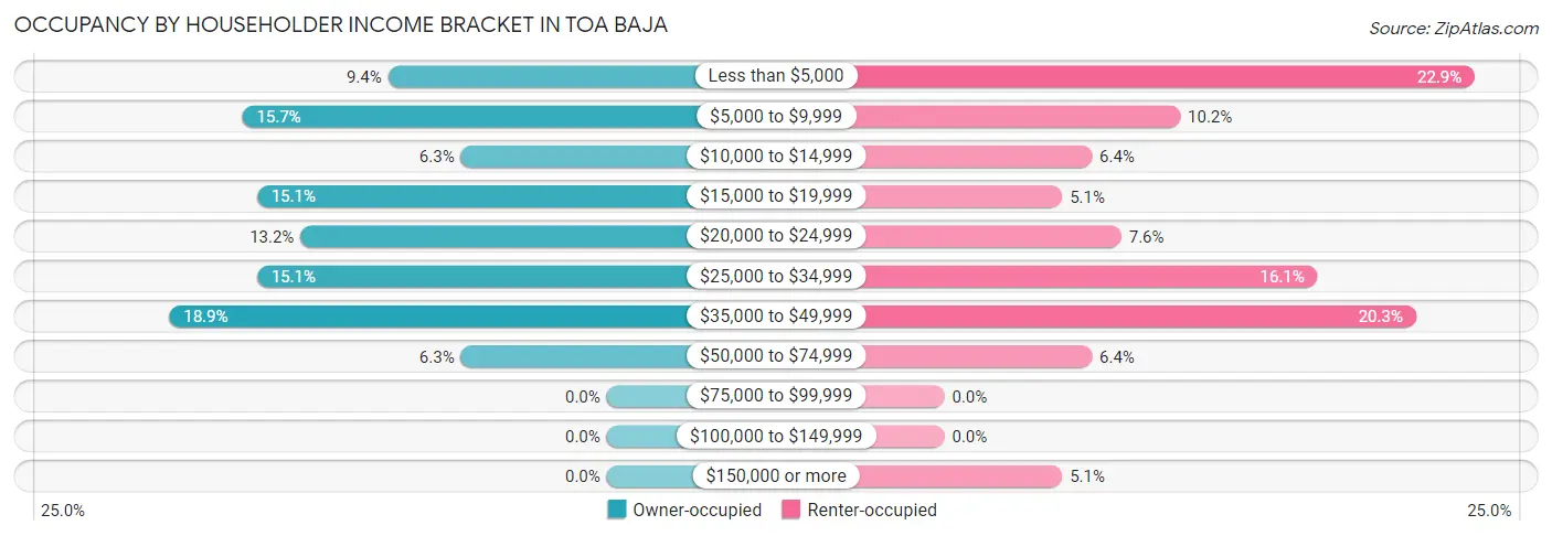 Occupancy by Householder Income Bracket in Toa Baja