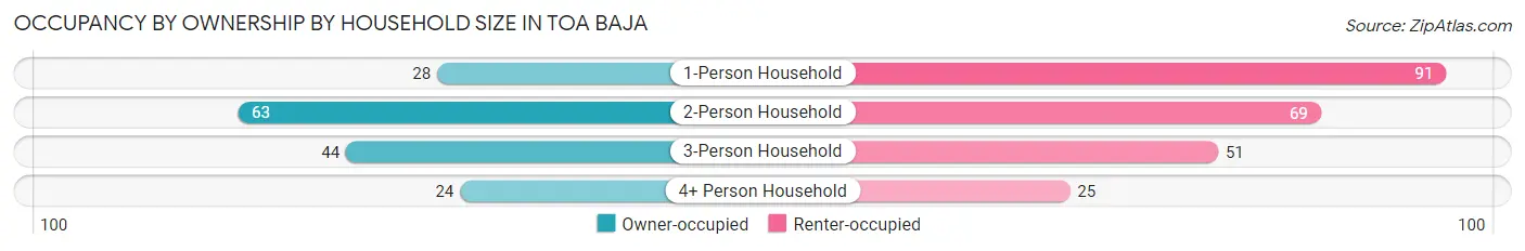 Occupancy by Ownership by Household Size in Toa Baja