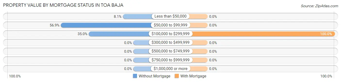 Property Value by Mortgage Status in Toa Baja