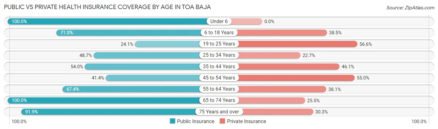 Public vs Private Health Insurance Coverage by Age in Toa Baja