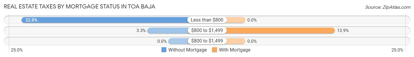 Real Estate Taxes by Mortgage Status in Toa Baja