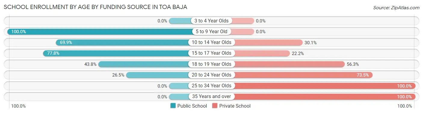 School Enrollment by Age by Funding Source in Toa Baja