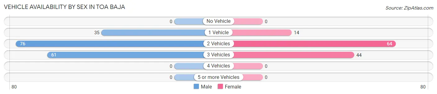 Vehicle Availability by Sex in Toa Baja