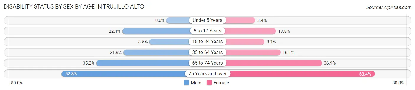 Disability Status by Sex by Age in Trujillo Alto
