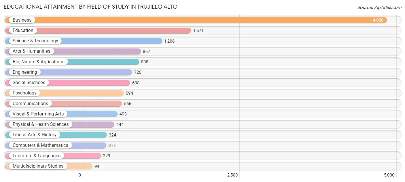 Educational Attainment by Field of Study in Trujillo Alto