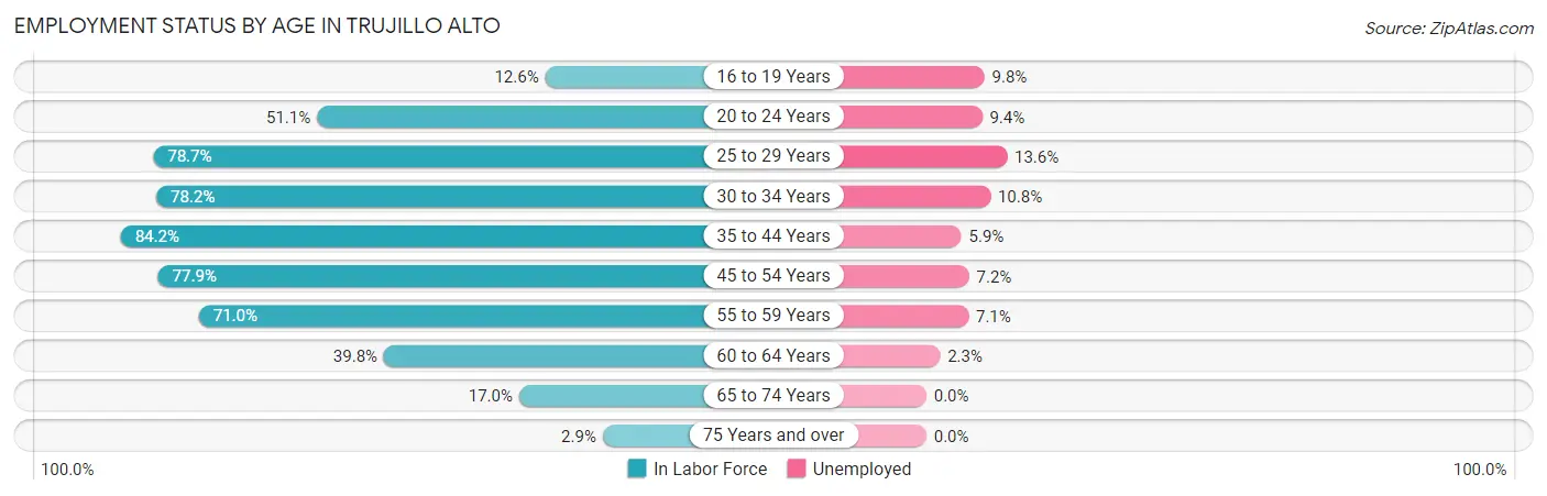 Employment Status by Age in Trujillo Alto