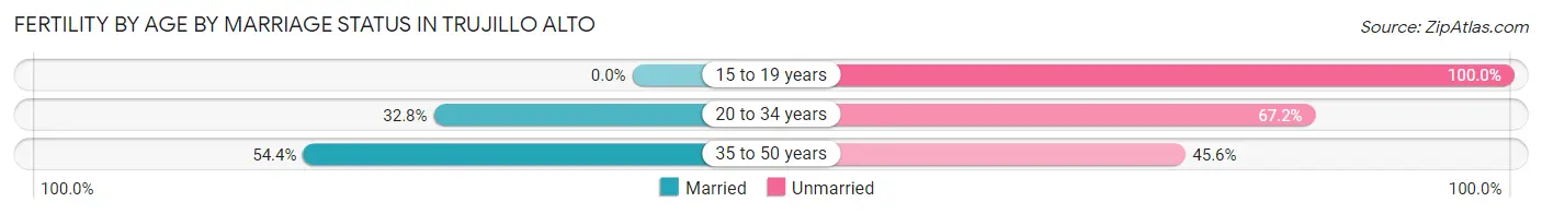Female Fertility by Age by Marriage Status in Trujillo Alto