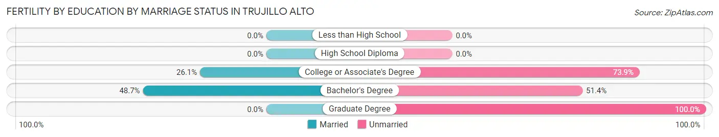 Female Fertility by Education by Marriage Status in Trujillo Alto