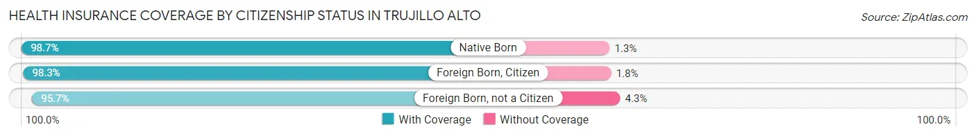 Health Insurance Coverage by Citizenship Status in Trujillo Alto