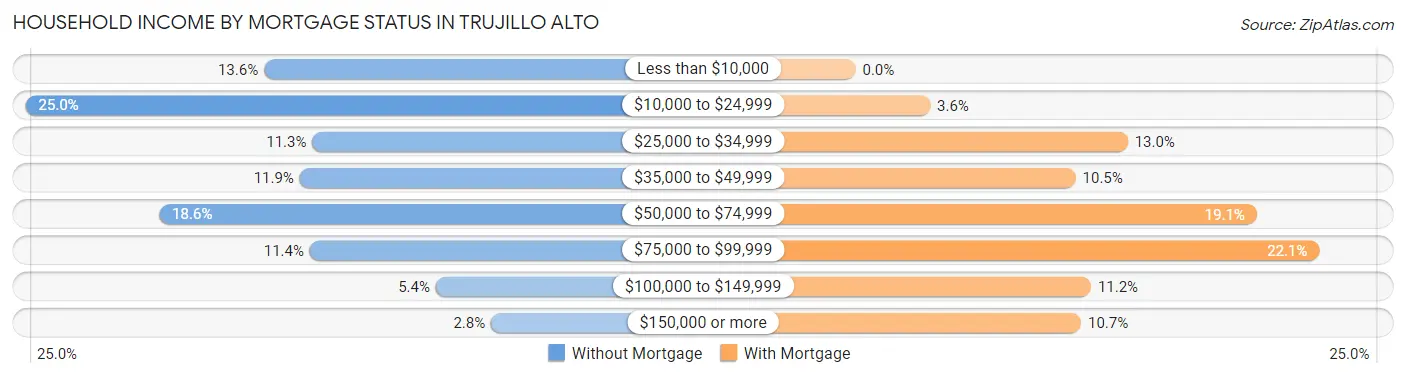 Household Income by Mortgage Status in Trujillo Alto