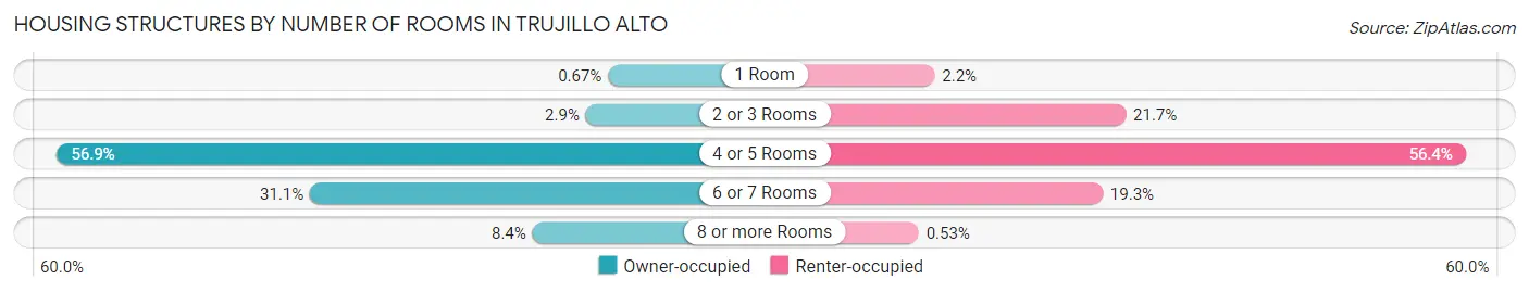 Housing Structures by Number of Rooms in Trujillo Alto