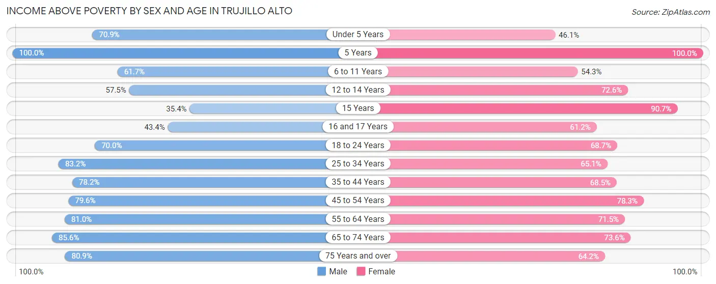 Income Above Poverty by Sex and Age in Trujillo Alto