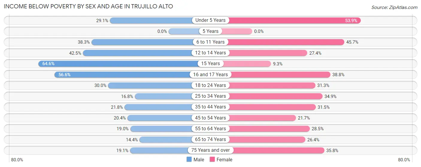 Income Below Poverty by Sex and Age in Trujillo Alto