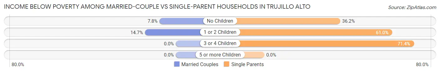Income Below Poverty Among Married-Couple vs Single-Parent Households in Trujillo Alto