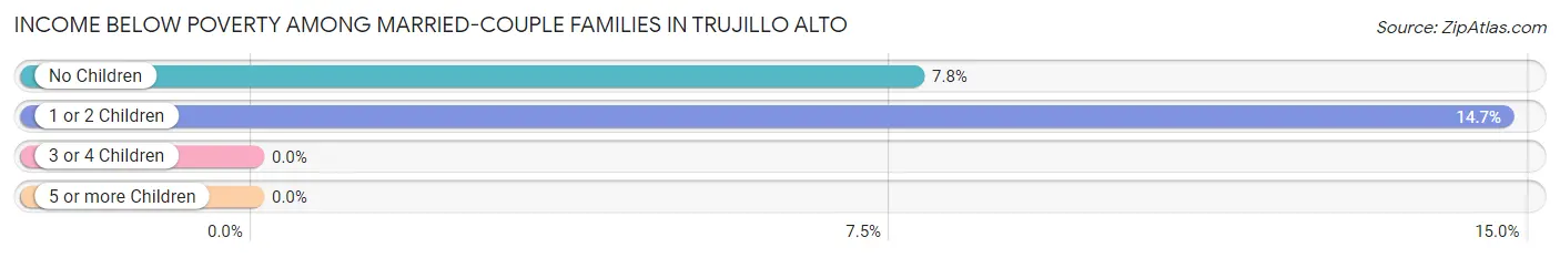 Income Below Poverty Among Married-Couple Families in Trujillo Alto