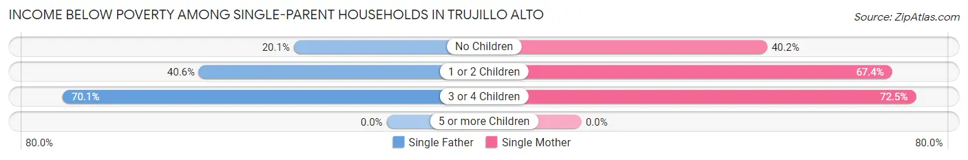 Income Below Poverty Among Single-Parent Households in Trujillo Alto