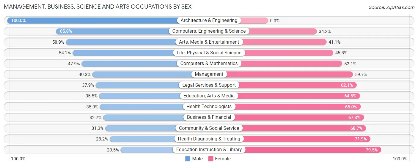 Management, Business, Science and Arts Occupations by Sex in Trujillo Alto