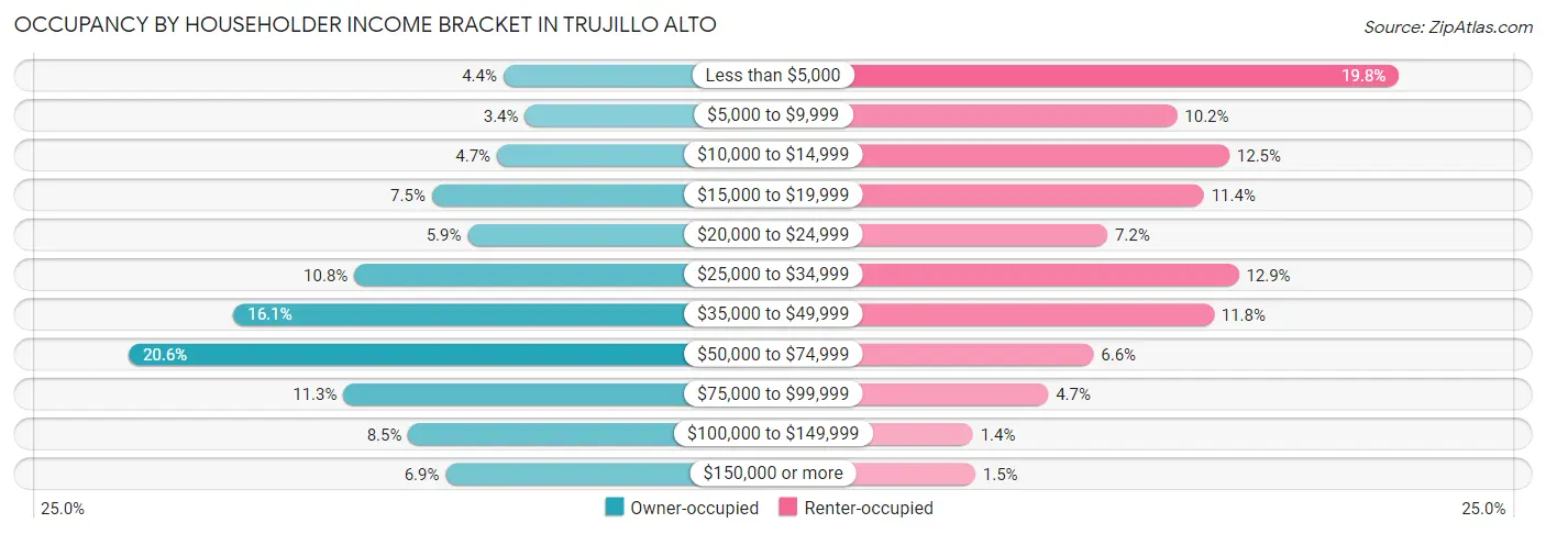 Occupancy by Householder Income Bracket in Trujillo Alto