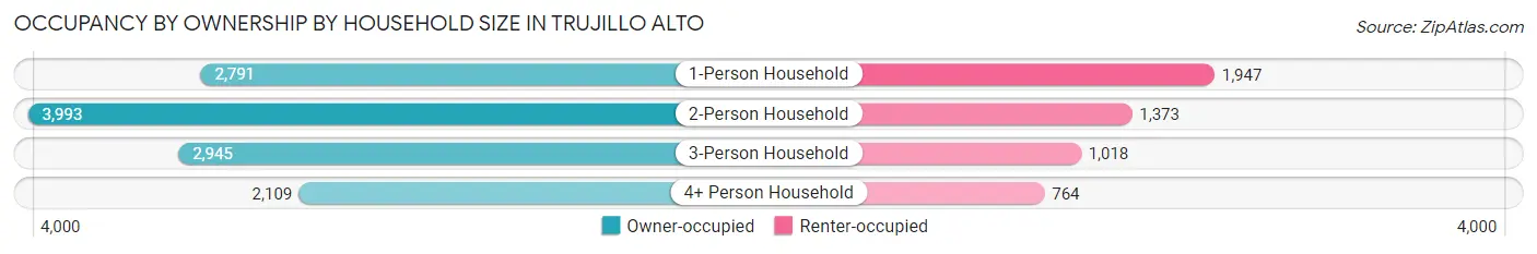 Occupancy by Ownership by Household Size in Trujillo Alto
