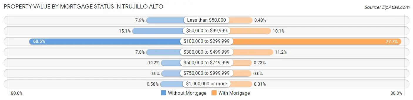 Property Value by Mortgage Status in Trujillo Alto
