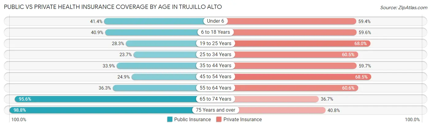 Public vs Private Health Insurance Coverage by Age in Trujillo Alto