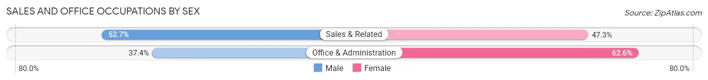 Sales and Office Occupations by Sex in Trujillo Alto