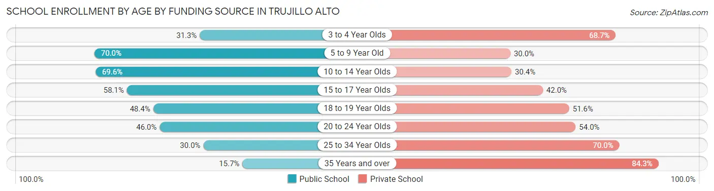 School Enrollment by Age by Funding Source in Trujillo Alto