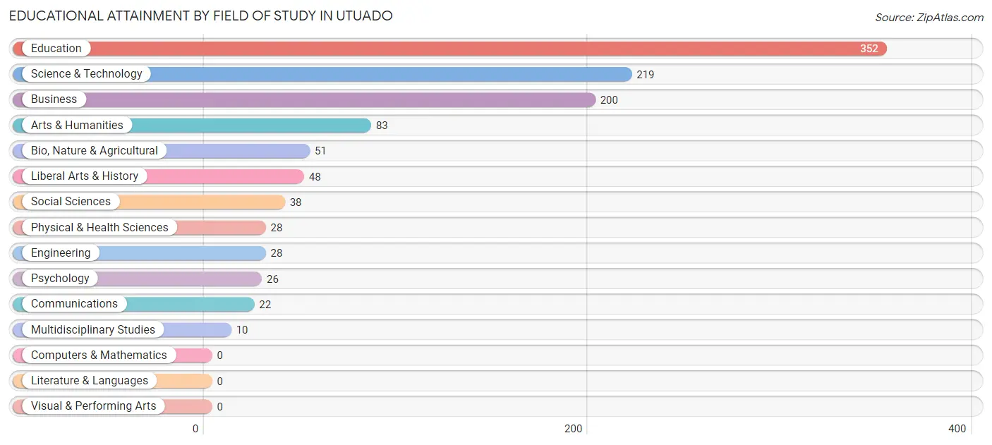 Educational Attainment by Field of Study in Utuado