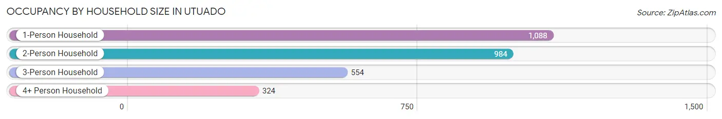 Occupancy by Household Size in Utuado