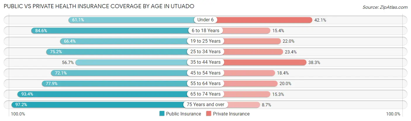 Public vs Private Health Insurance Coverage by Age in Utuado