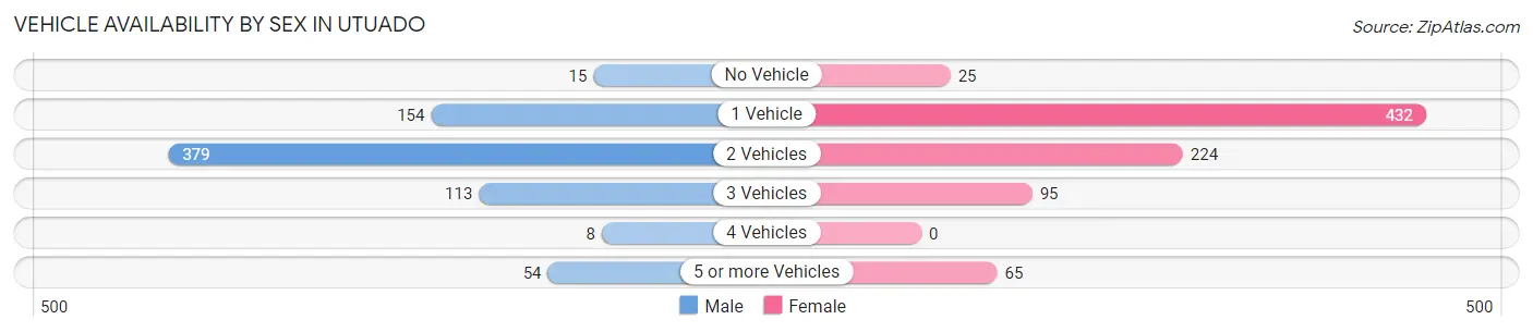 Vehicle Availability by Sex in Utuado